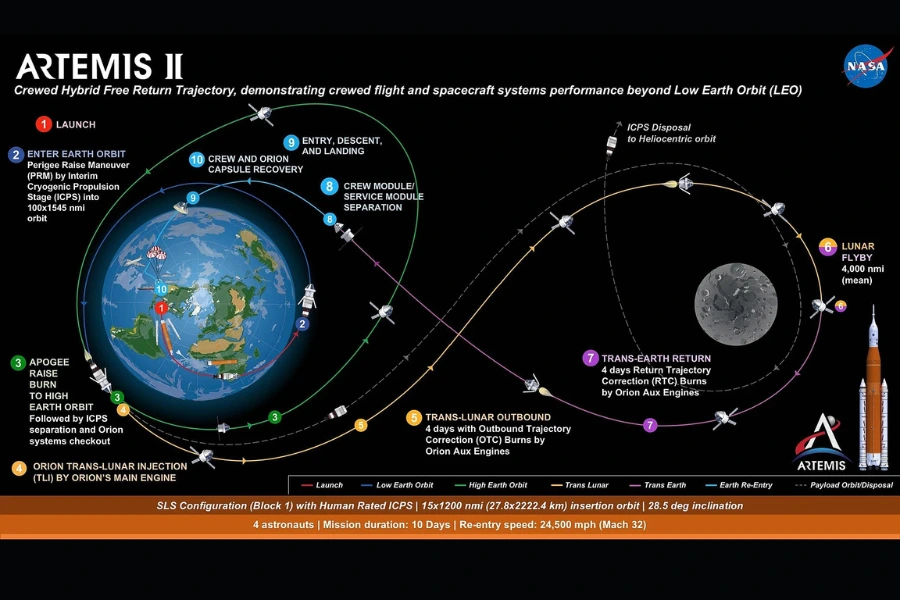 Artemis II ТРАЄКТОРІЯ ТА ОРБІТАЛЬНІ МАНЕВРИ