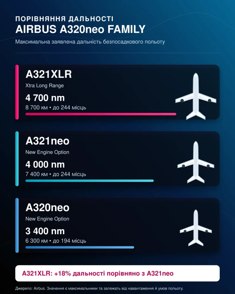 Що таке Airbus A321XLR