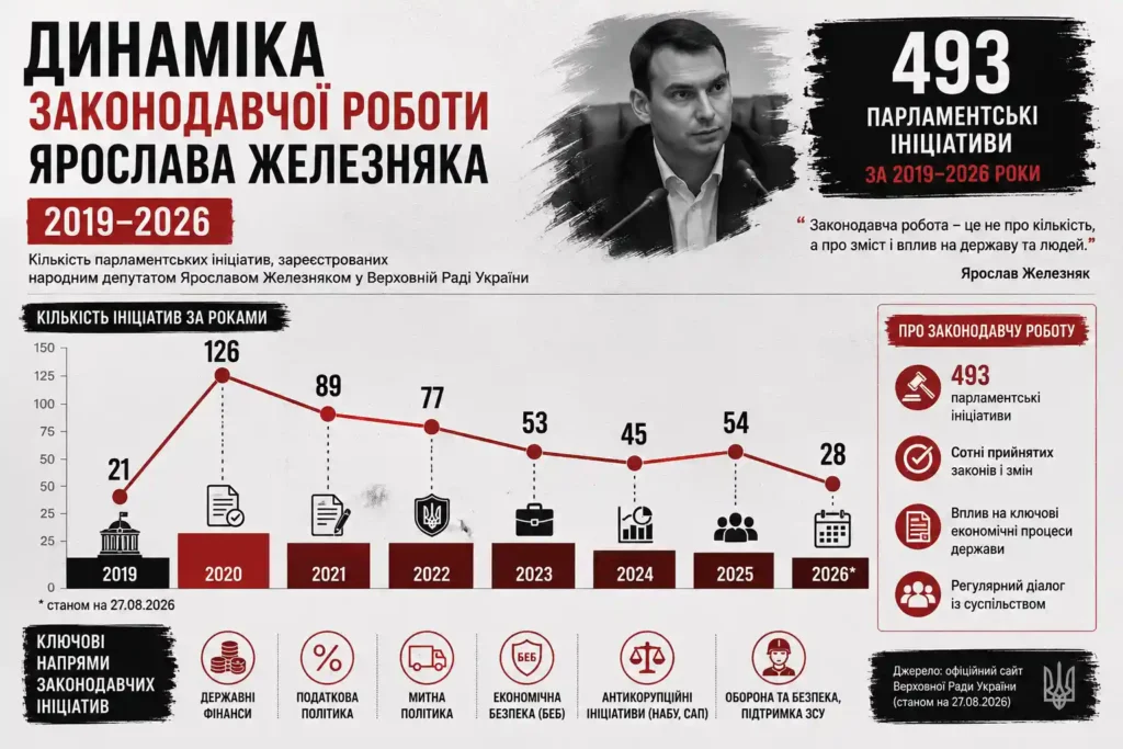 Ярослав Железняк як депутат ВРУ у порівнянні з іншими депутатами